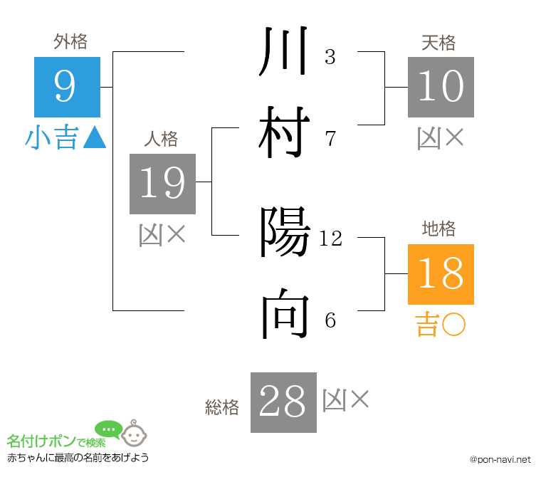 川村 陽向さんの姓名判断結果