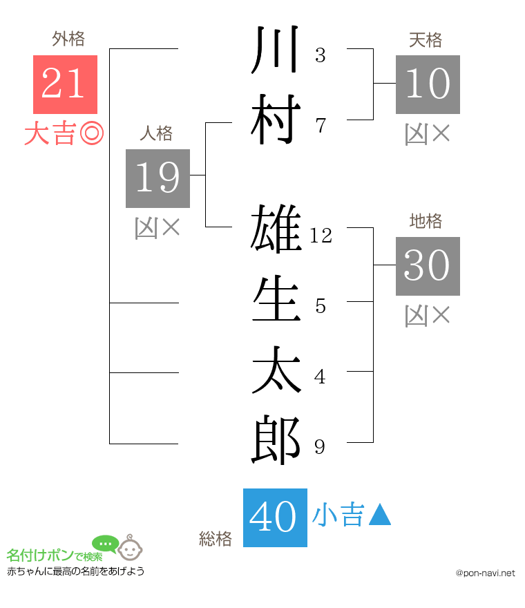 川村 雄生太郎さんの姓名判断結果