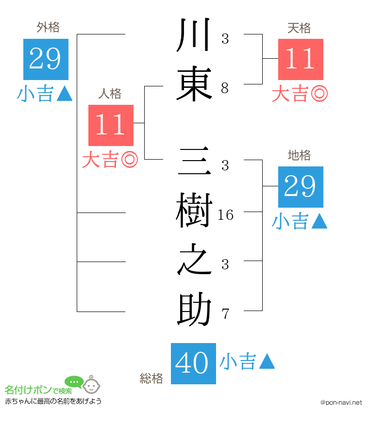 川東 三樹之助さんの姓名判断結果
