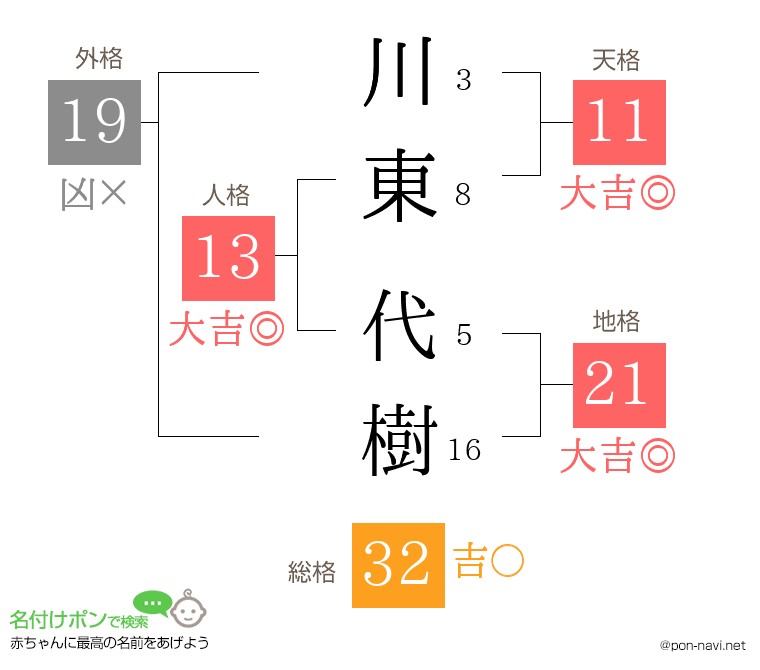 川東 代樹さんの姓名判断結果
