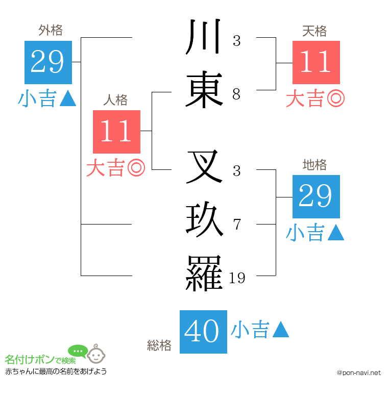 川東 叉玖羅さんの姓名判断結果