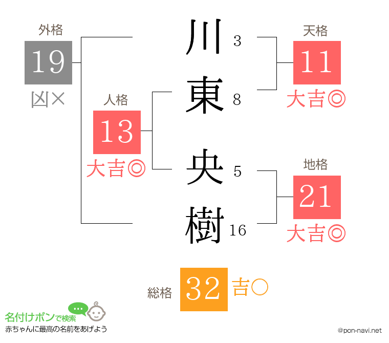 川東 央樹さんの姓名判断結果
