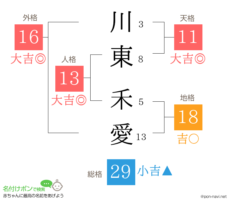 川東 禾愛さんの姓名判断結果