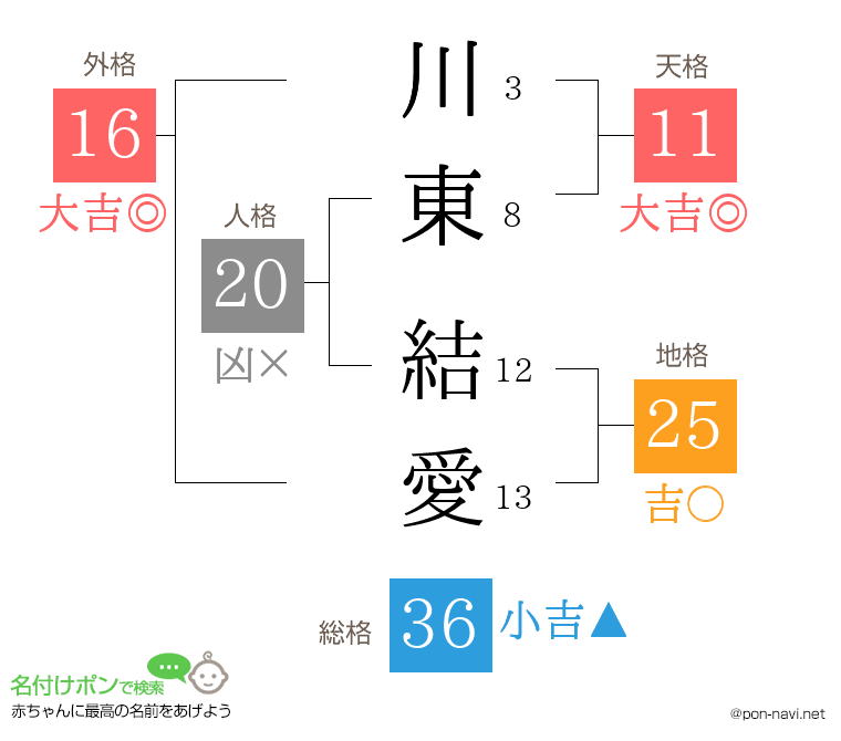 川東 結愛さんの姓名判断結果