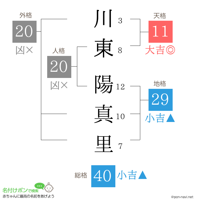 川東 陽真里さんの姓名判断結果