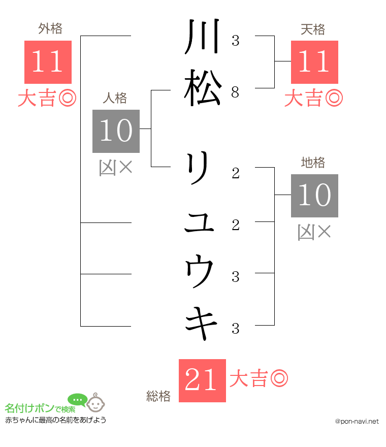 川松 リュウキさんの姓名判断結果