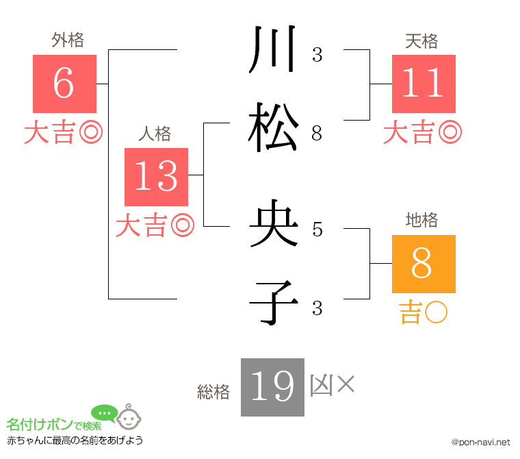 川松 央子さんの姓名判断結果