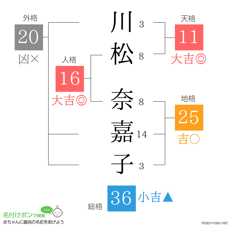 川松 奈嘉子さんの姓名判断結果