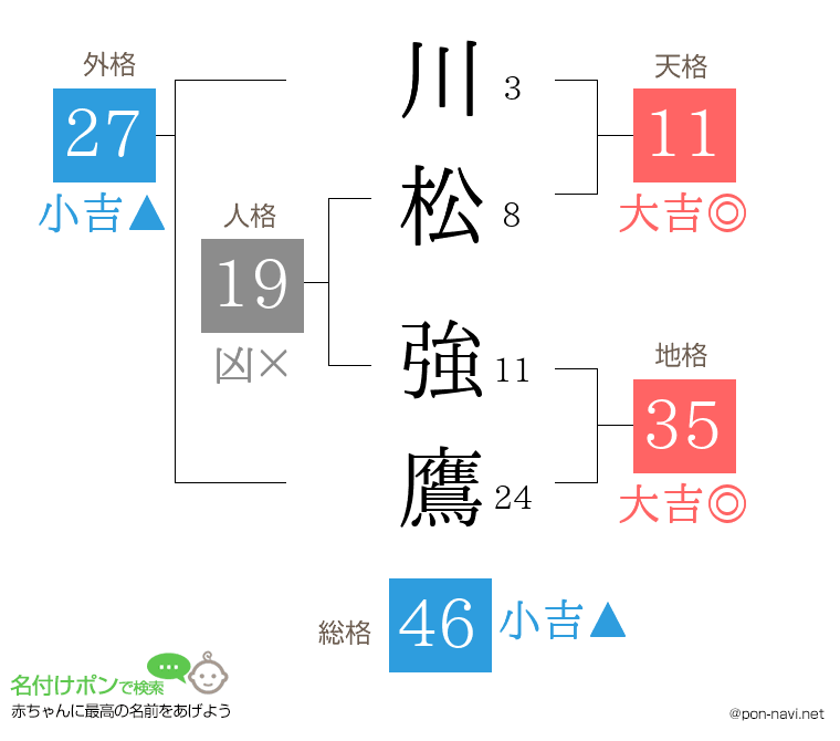 川松 強鷹さんの姓名判断結果