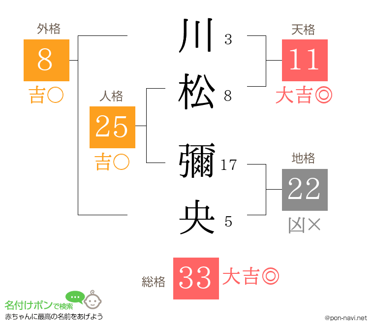 川松 彌央さんの姓名判断結果