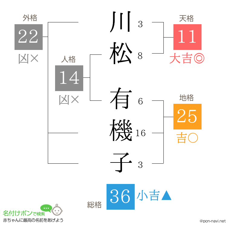 川松 有機子さんの姓名判断結果