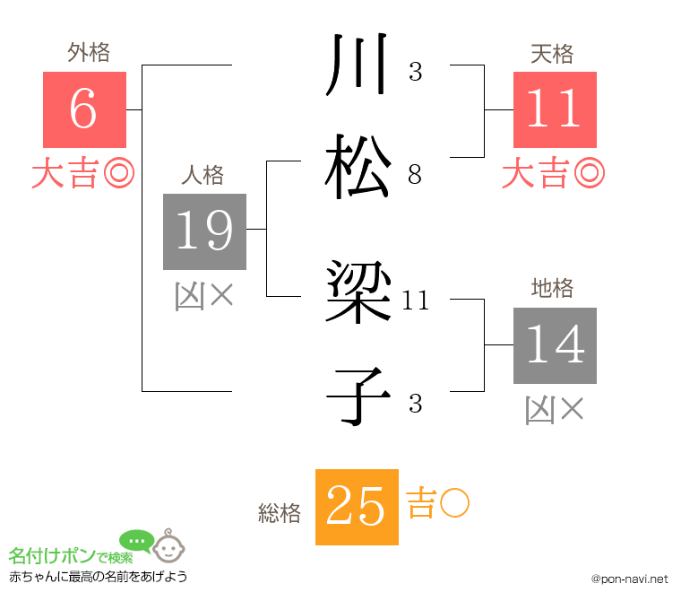 川松 梁子さんの姓名判断結果
