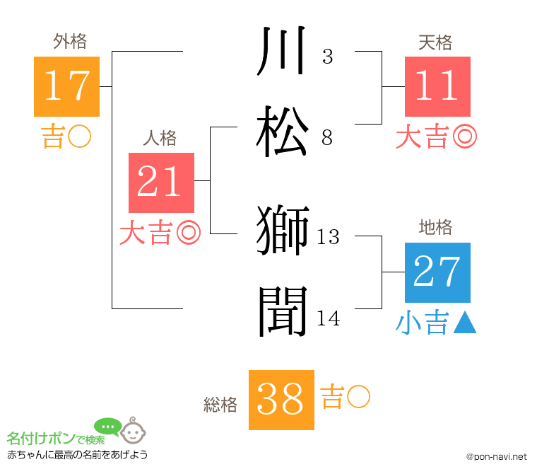 川松 獅聞さんの姓名判断結果