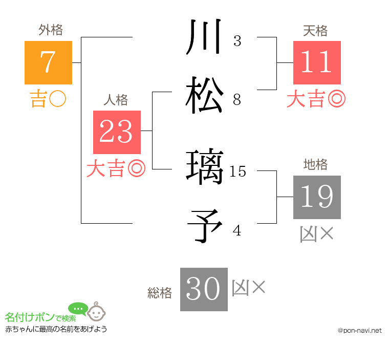 川松 璃予さんの姓名判断結果