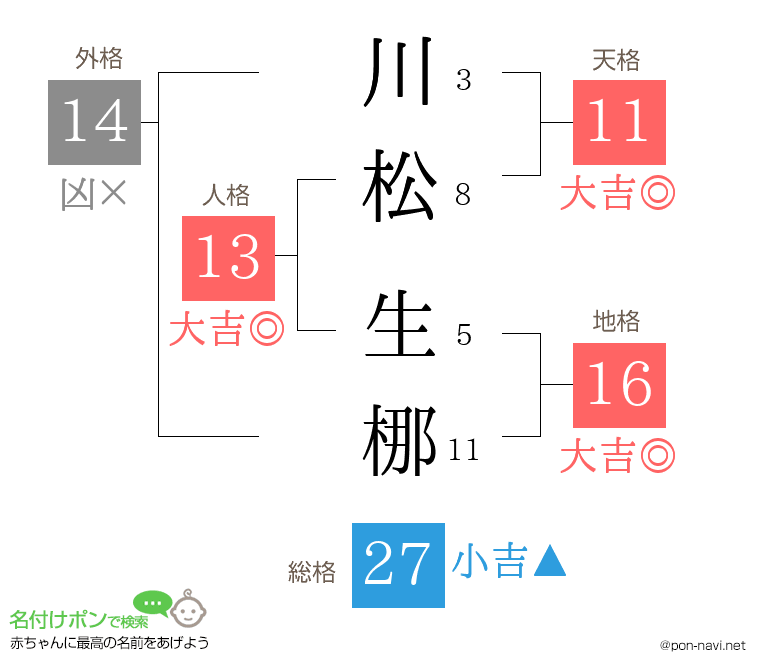 川松 生梛さんの姓名判断結果