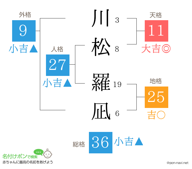川松 羅凪さんの姓名判断結果