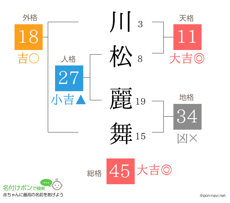 川松 麗舞さんの姓名判断結果