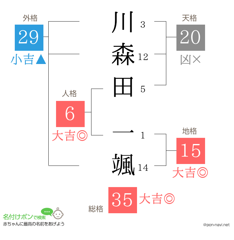 川森田 一颯さんの姓名判断結果