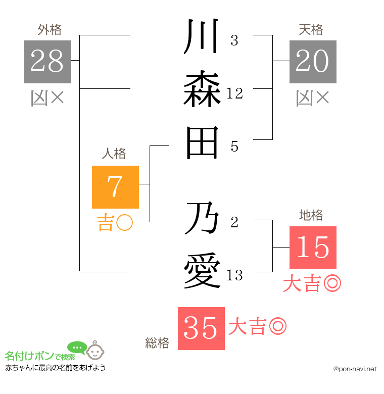 川森田 乃愛さんの姓名判断結果