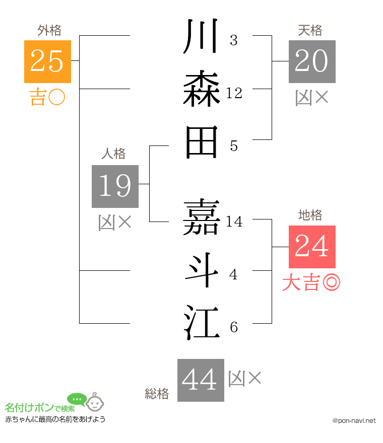 川森田 嘉斗江さんの姓名判断結果