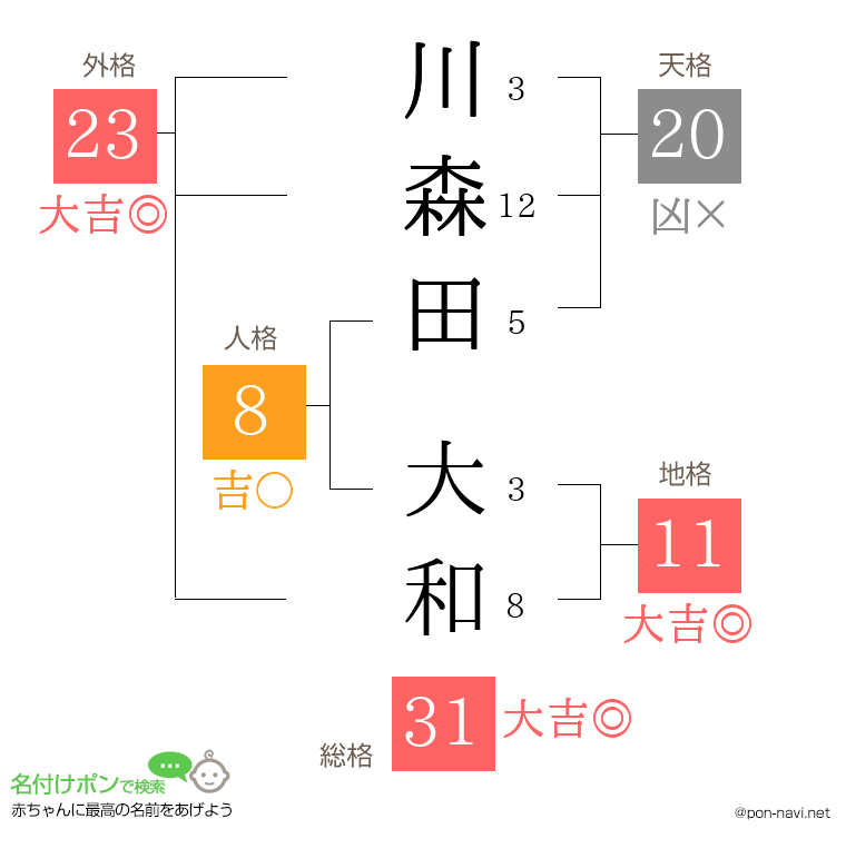 川森田 大和さんの姓名判断結果