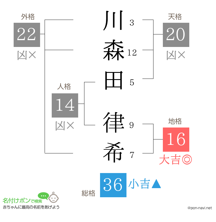 川森田 律希さんの姓名判断結果