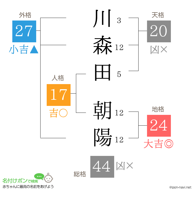 川森田 朝陽さんの姓名判断結果