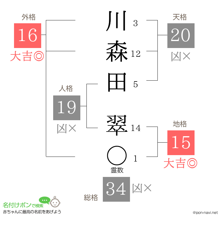 川森田 翠さんの姓名判断結果