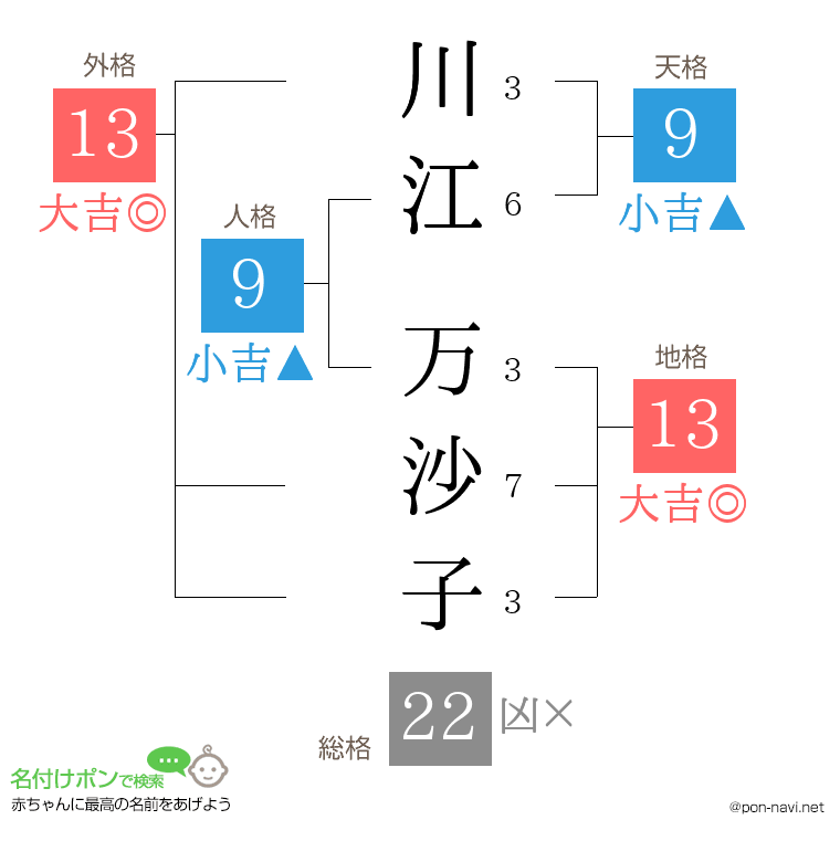 川江 万沙子さんの姓名判断結果