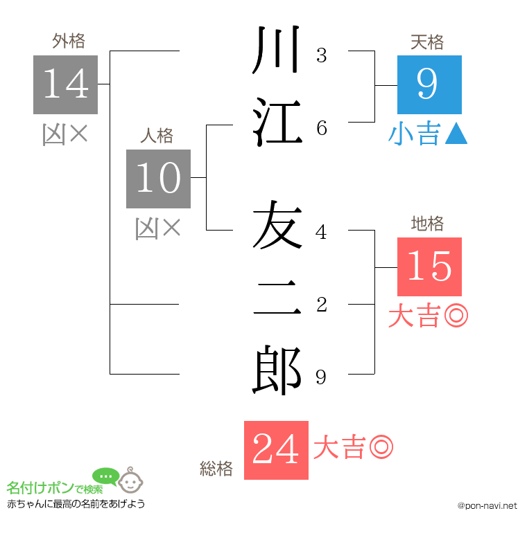 川江 友二郎さんの姓名判断結果