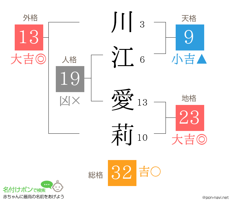 川江 愛莉さんの姓名判断結果