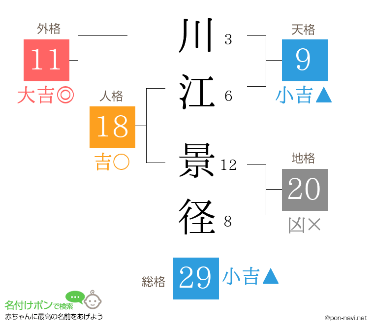 川江 景径さんの姓名判断結果