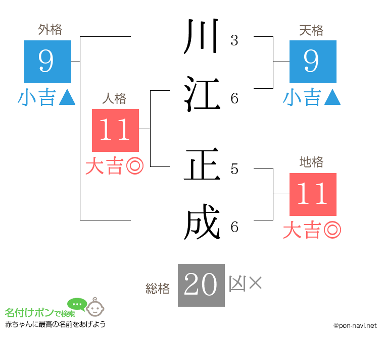 川江 正成さんの姓名判断結果