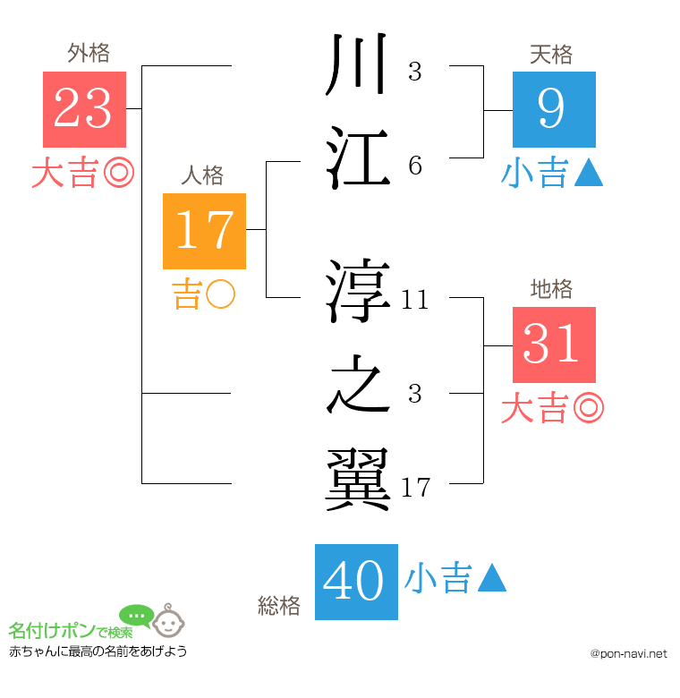 川江 淳之翼さんの姓名判断結果