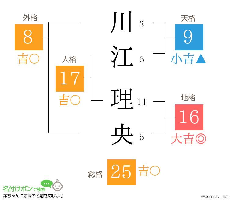 川江 理央さんの姓名判断結果