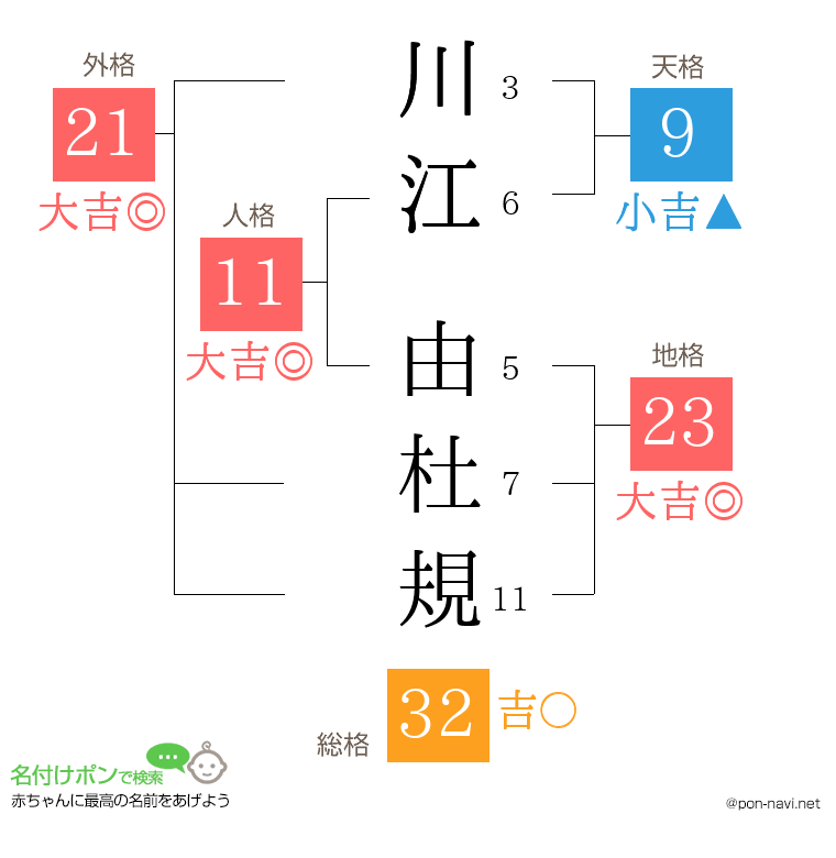 川江 由杜規さんの姓名判断結果