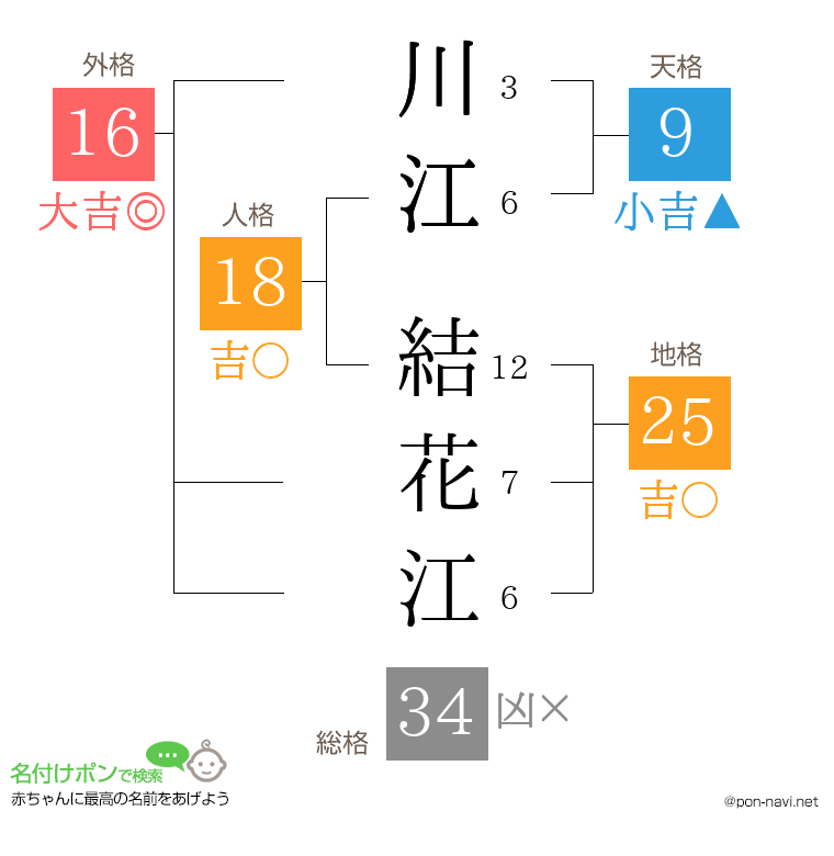 川江 結花江さんの姓名判断結果