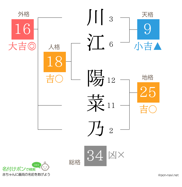 川江 陽菜乃さんの姓名判断結果
