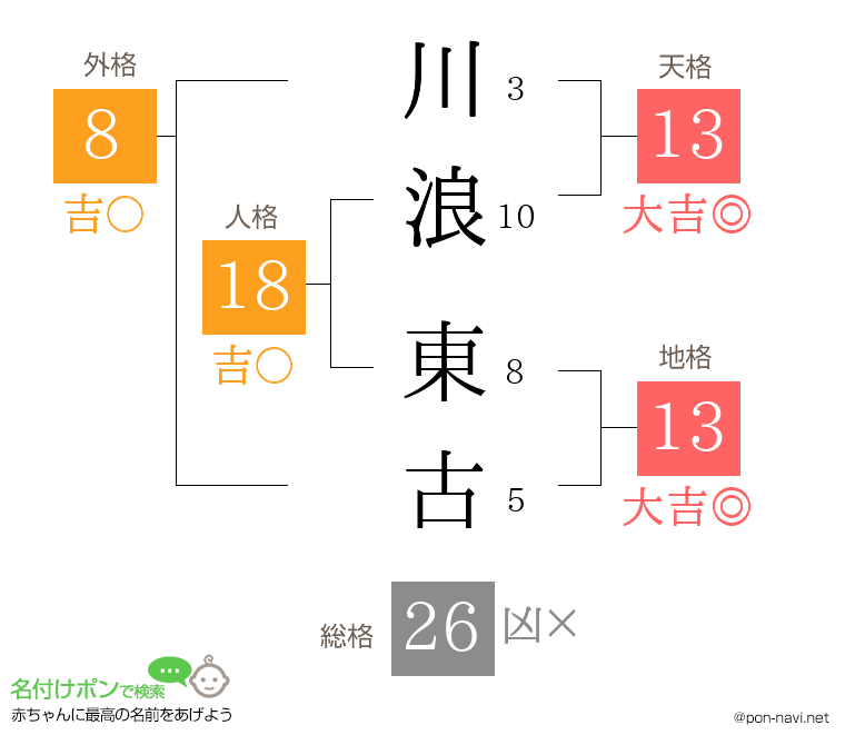 川浪 東古さんの姓名判断結果