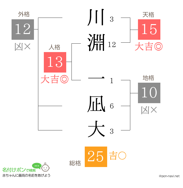 川淵 一凪大さんの姓名判断結果