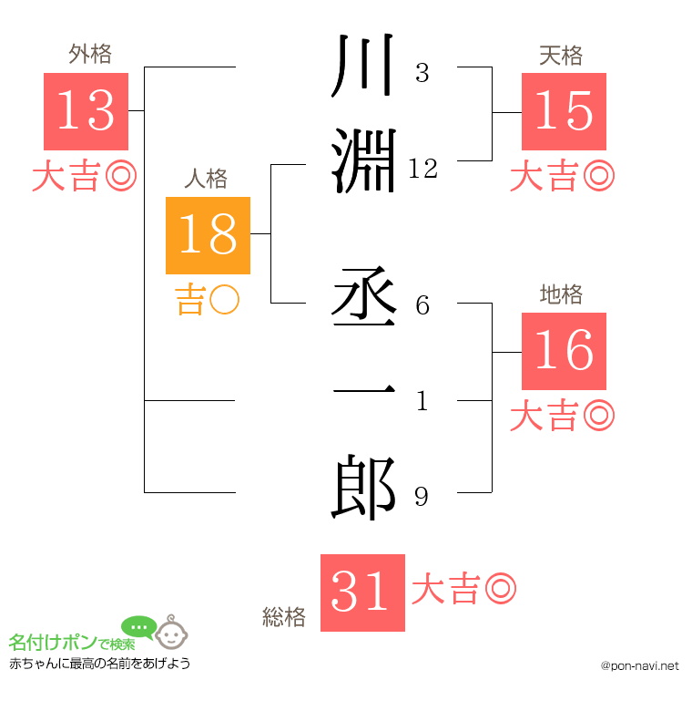 川淵 丞一郎さんの姓名判断結果