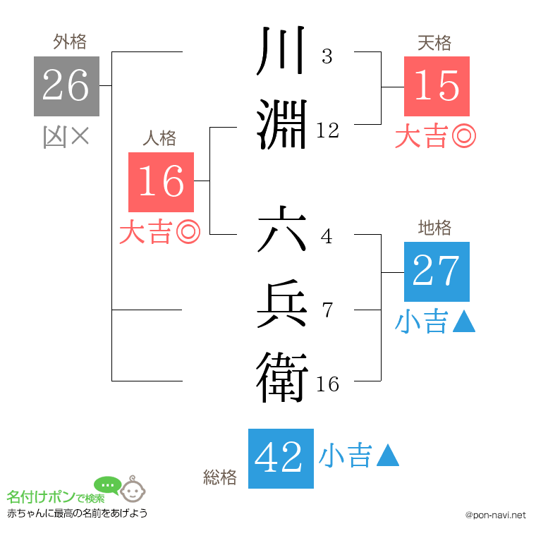 川淵 六兵衛さんの姓名判断結果