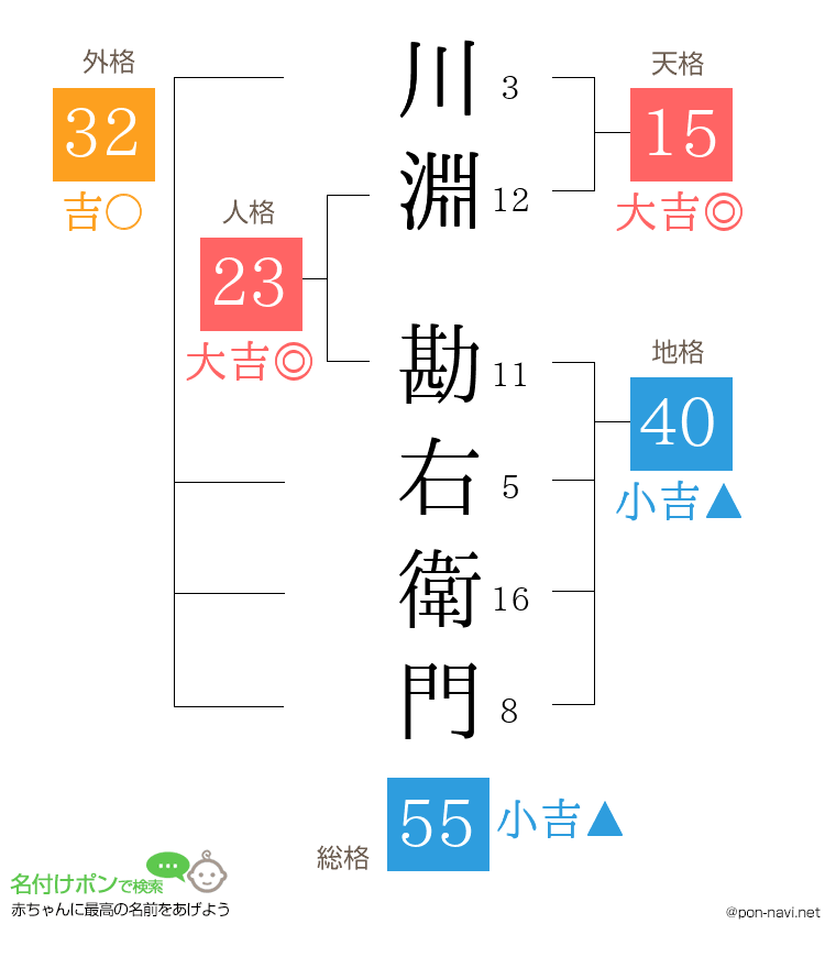 川淵 勘右衛門さんの姓名判断結果