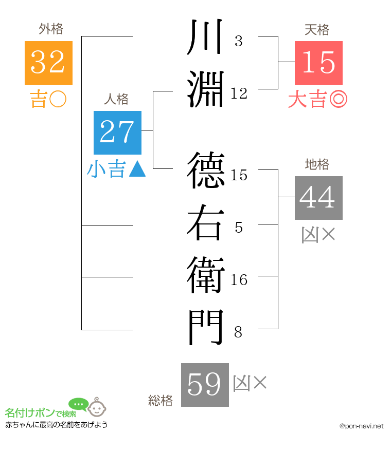 川淵 德右衛門さんの姓名判断結果