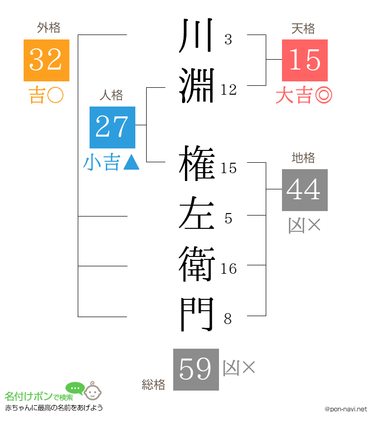 川淵 権左衛門さんの姓名判断結果