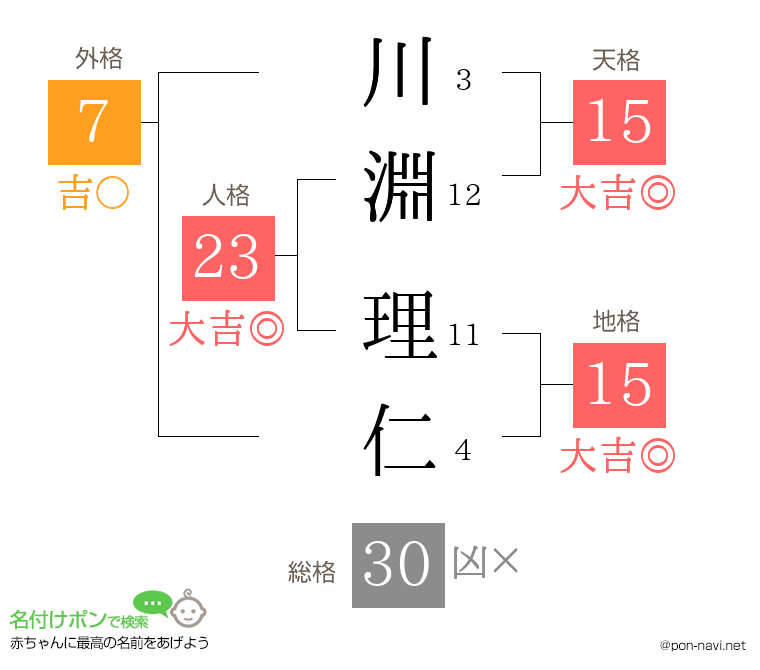 川淵 理仁さんの姓名判断結果