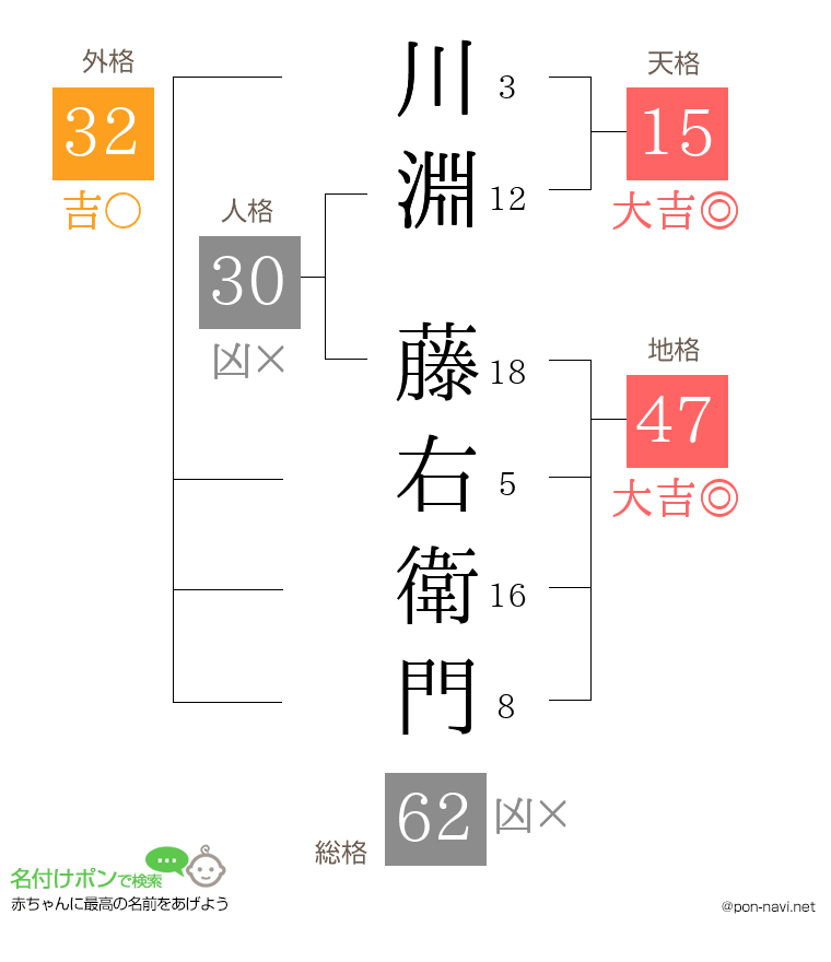 川淵 藤右衛門さんの姓名判断結果