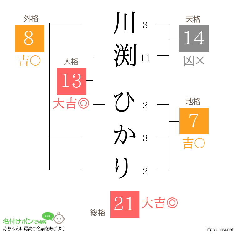 川渕 ひかりさんの姓名判断結果