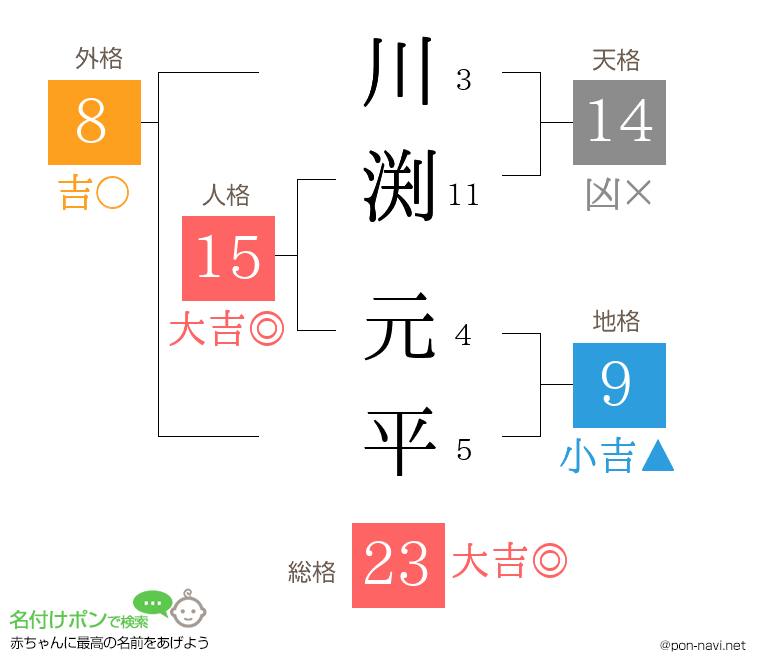 川渕 元平さんの姓名判断結果