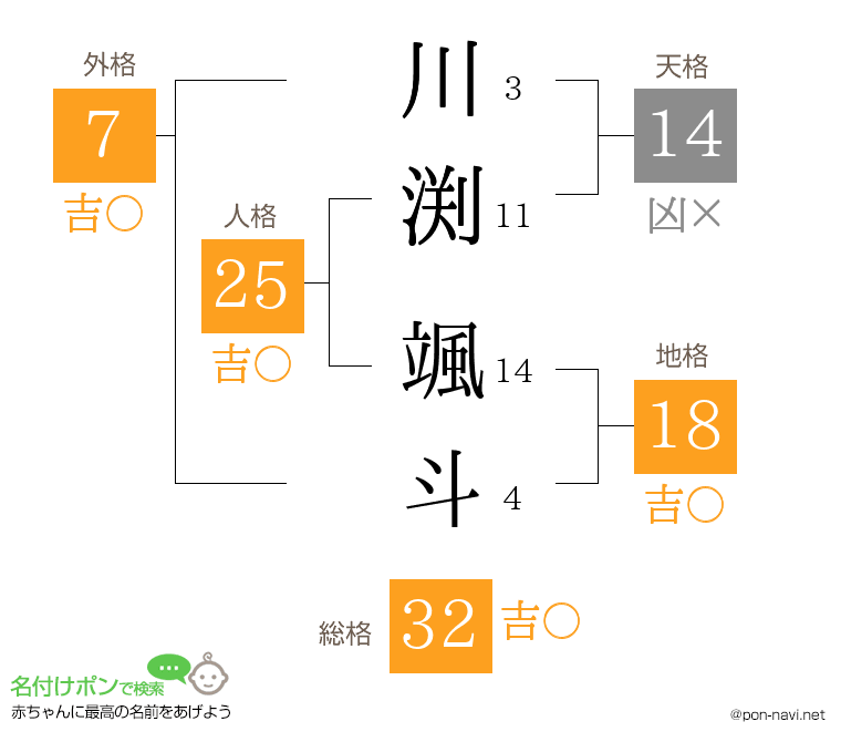 川渕 颯斗さんの姓名判断結果